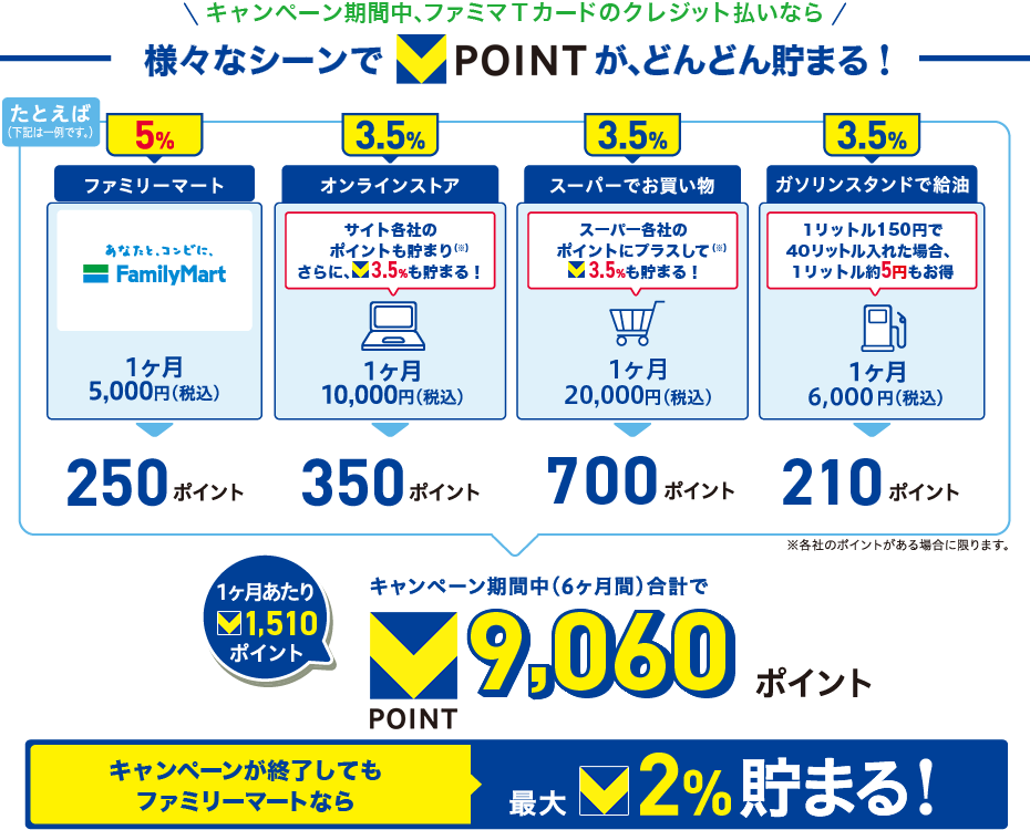 新規入会者ポイント「+3%」キャンペーンの、あらゆるシーンでの活かし方