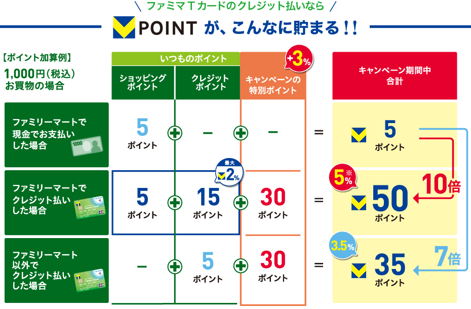 新規入会特典の一つ目 いつものポイントに「+3%」キャンペーンの利用例