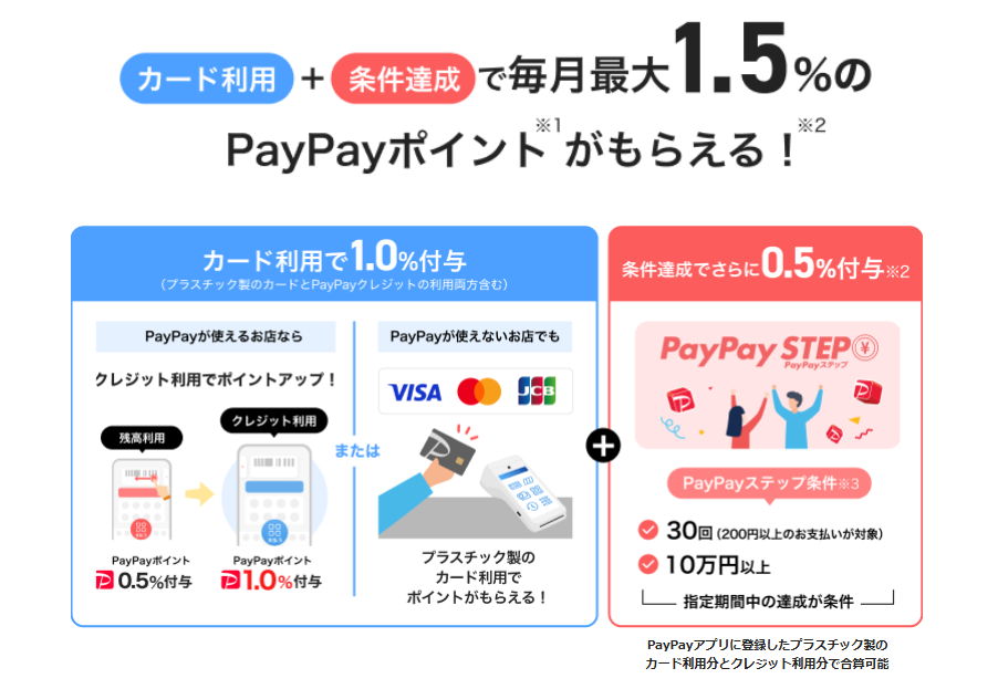 PayPayカードのポイントの付き方