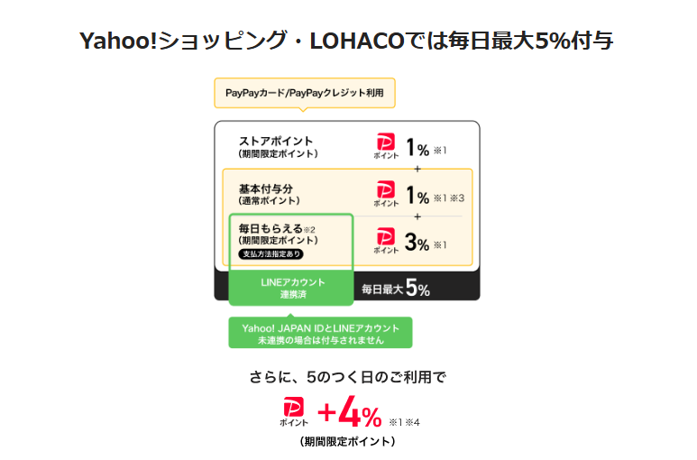 Yahoo!ショッピング・LOHACO利用でのお得なポイント制度の説明