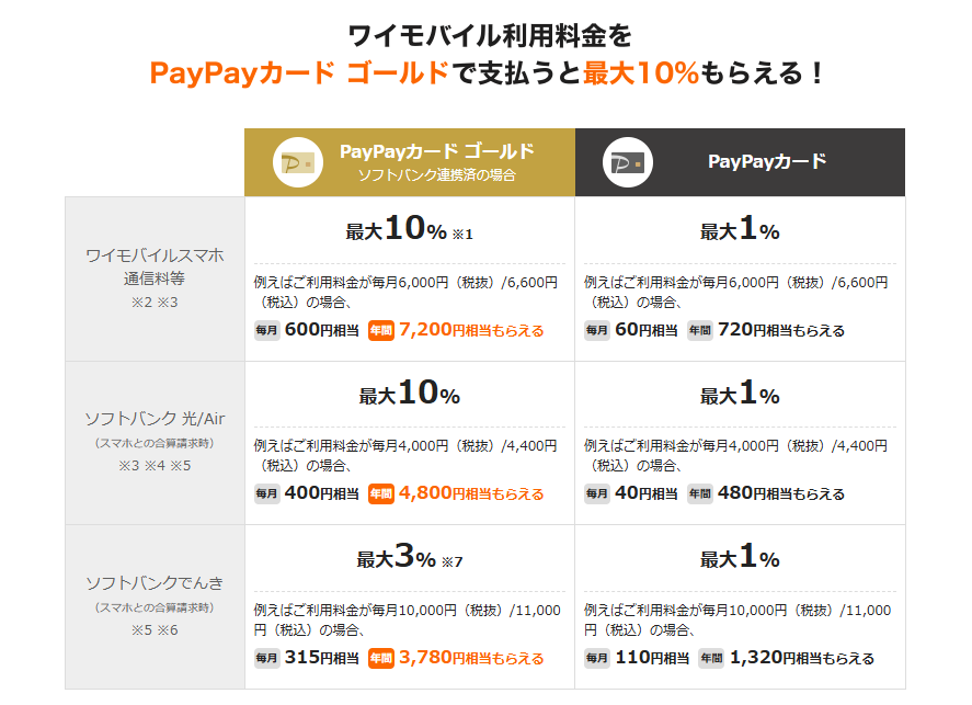 ワイモバイル利用料金をPayPayカードゴールドで支払った場合のポイント還元率