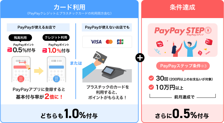 PayPayカード ポイント還元を最大の1.5%にする方法の説明