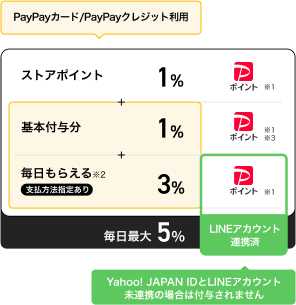 ヤフーショッピング 毎日5%PayPayポイント 仕組みの説明
