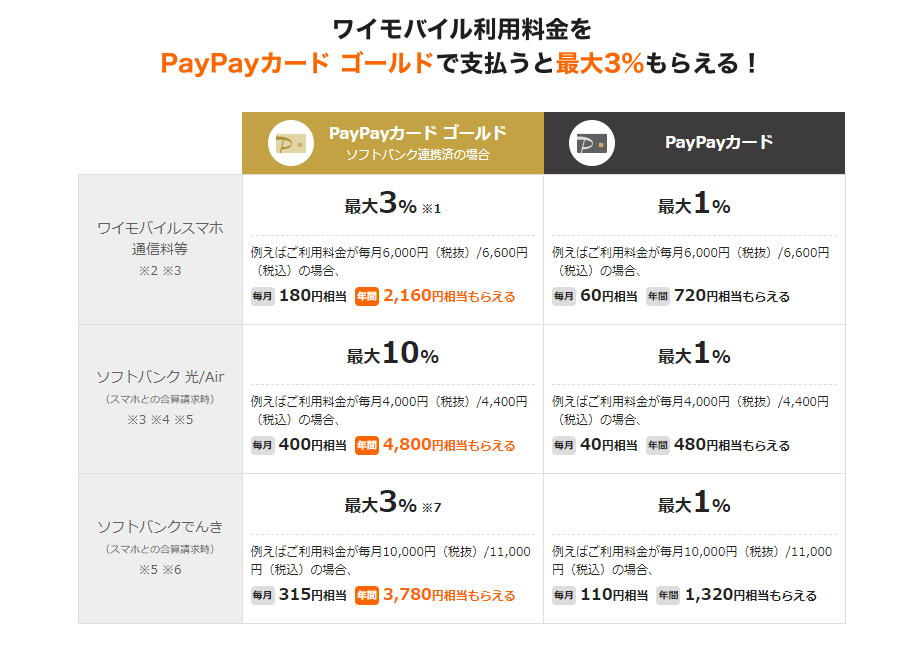 ワイモバイル利用料金の支払いの場合のポイント還元率