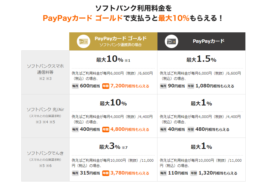 ソフトバンク利用料金の支払いの場合のポイント還元率