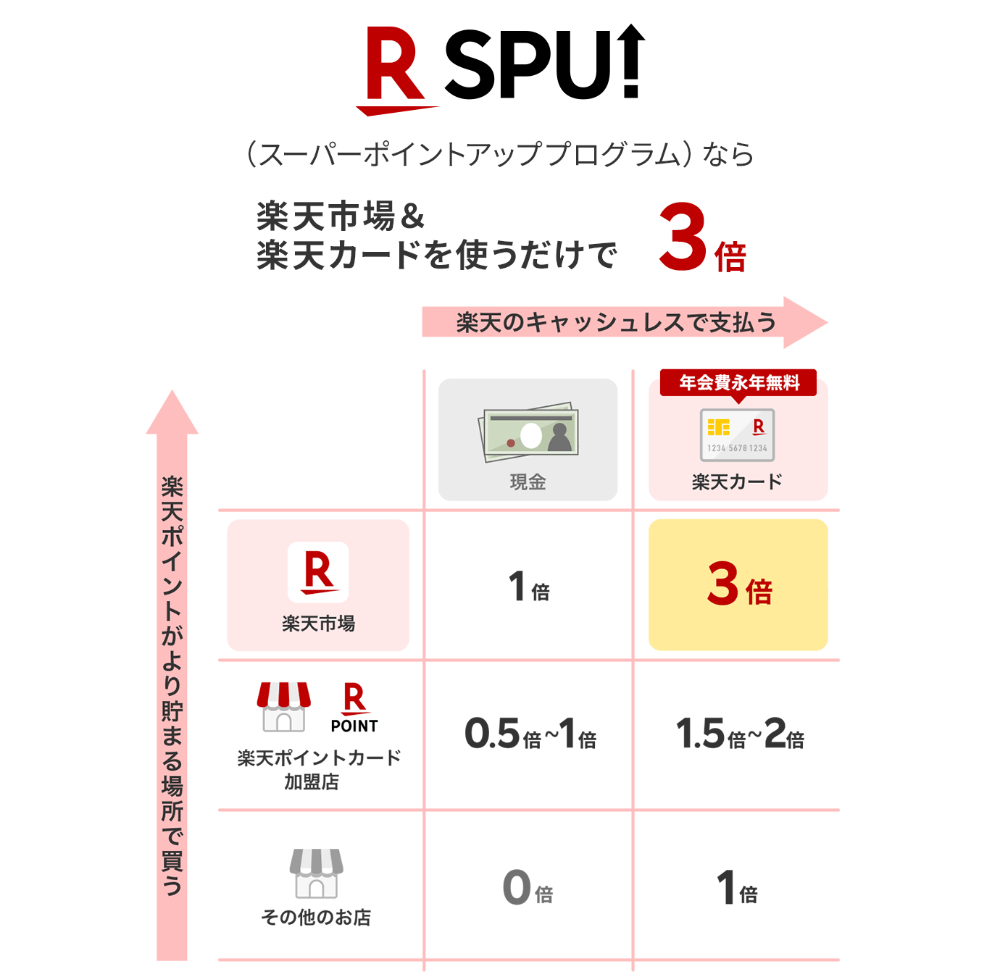 楽天 スーパーポイントアッププログラムの概要